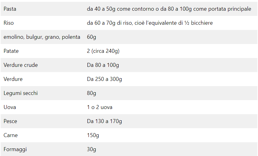 Tableau - Conseil de quantité de nourriture